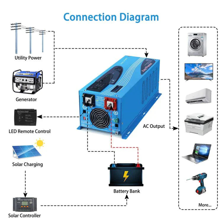 3000W DC 12V Pure Sine Wave Inverter With Charger - LFP3K12V120VSG